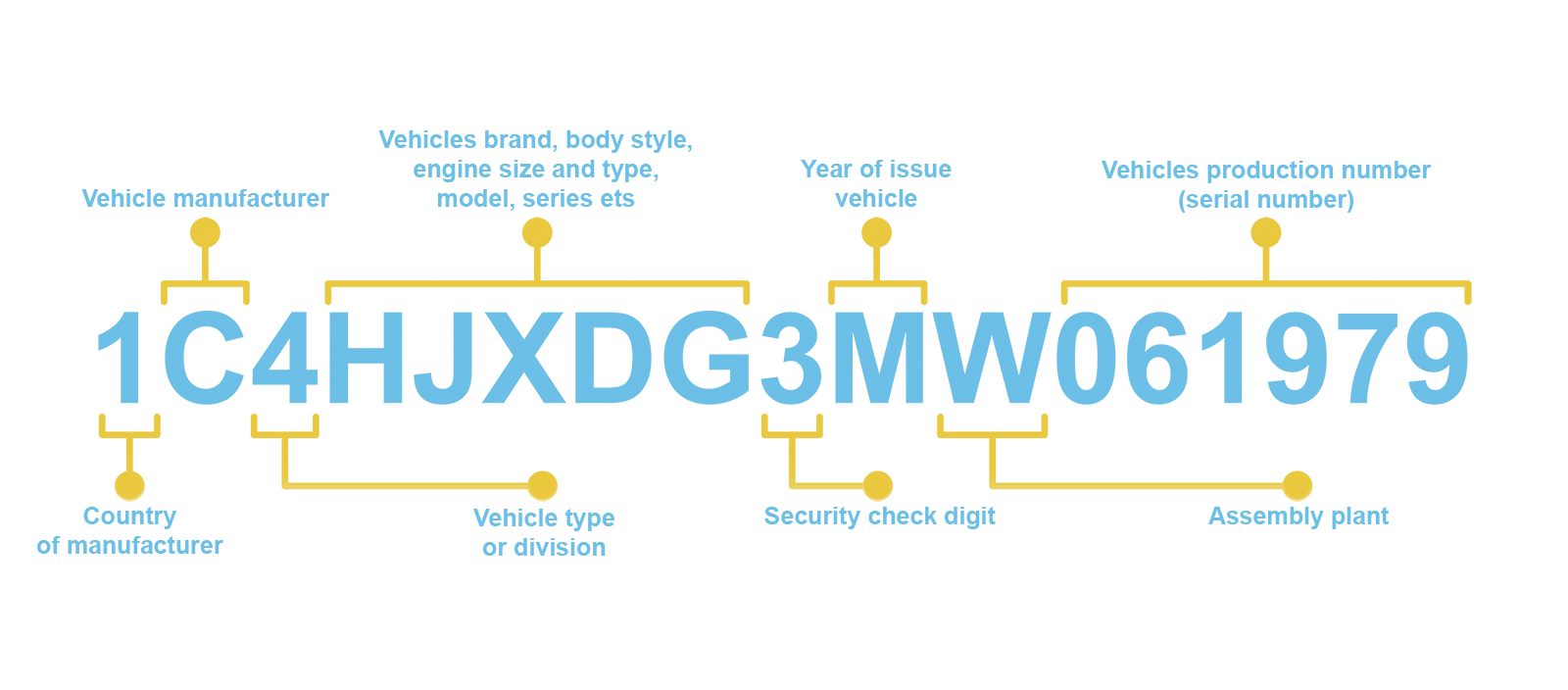 How to decode (VIN) vehicle identification number.